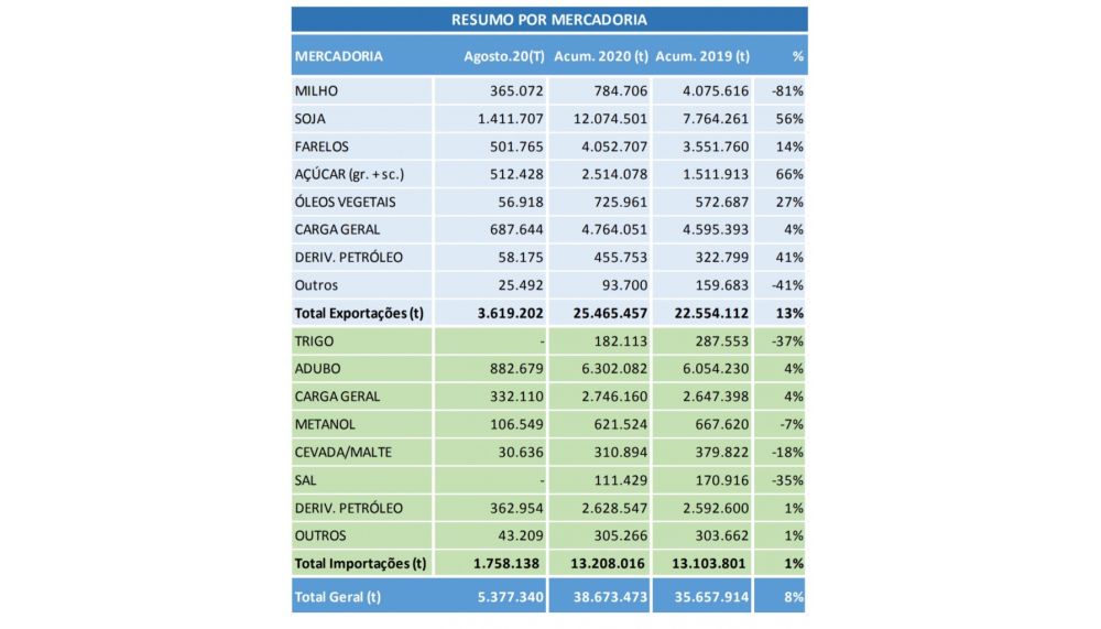 Resumo da movimentação por produto - Foto: AEN/Divulgação