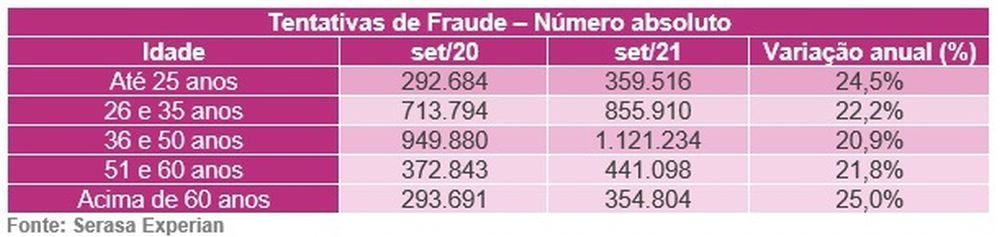 Gráfico traz visão sobre a idade das pessoas que sofreram tentativa de fraude Foto: Serasa Experian